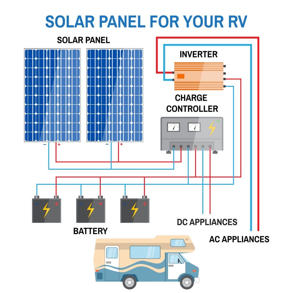 Flexible solar panels for RVs 4